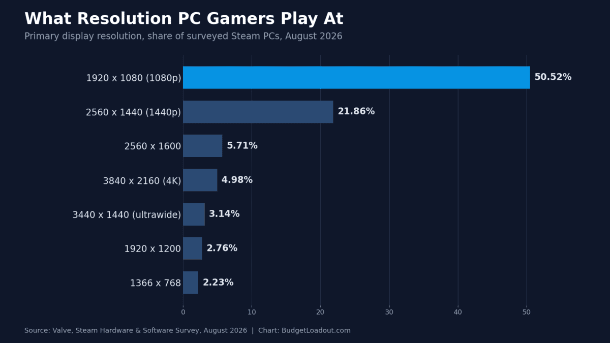 Bar chart of average gaming PC specs by display resolution, with 1080p used by just over half of Steam users and 1440p second