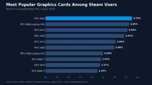 Bar chart of average gaming PC specs showing the ten most popular graphics cards among Steam users in August 2026, led by the RTX 3060
