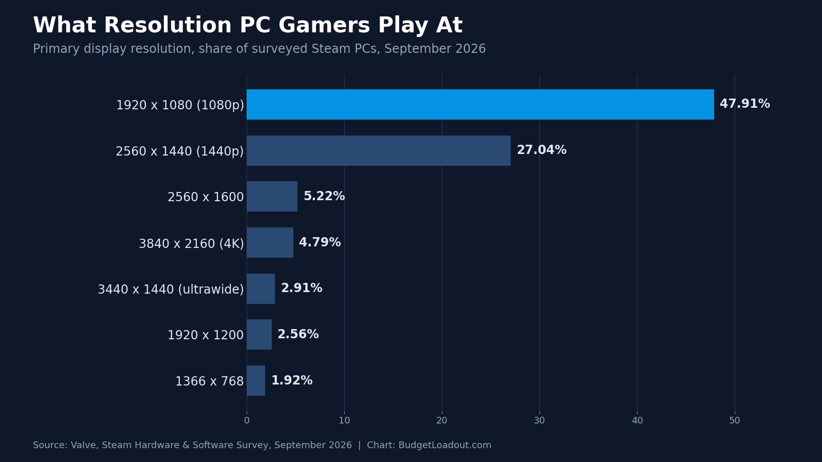 Bar chart of average gaming PC specs by display resolution, with 1080p used by just under half of Steam users and 1440p second