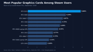 Bar chart of average gaming PC specs showing the ten most popular graphics cards among Steam users in September 2026, led by the RTX 5070