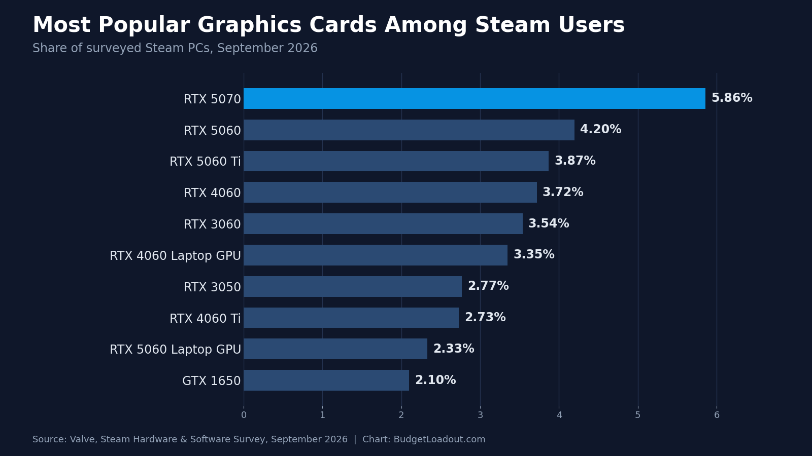 Bar chart of average gaming PC specs showing the ten most popular graphics cards among Steam users in September 2026, led by the RTX 5070