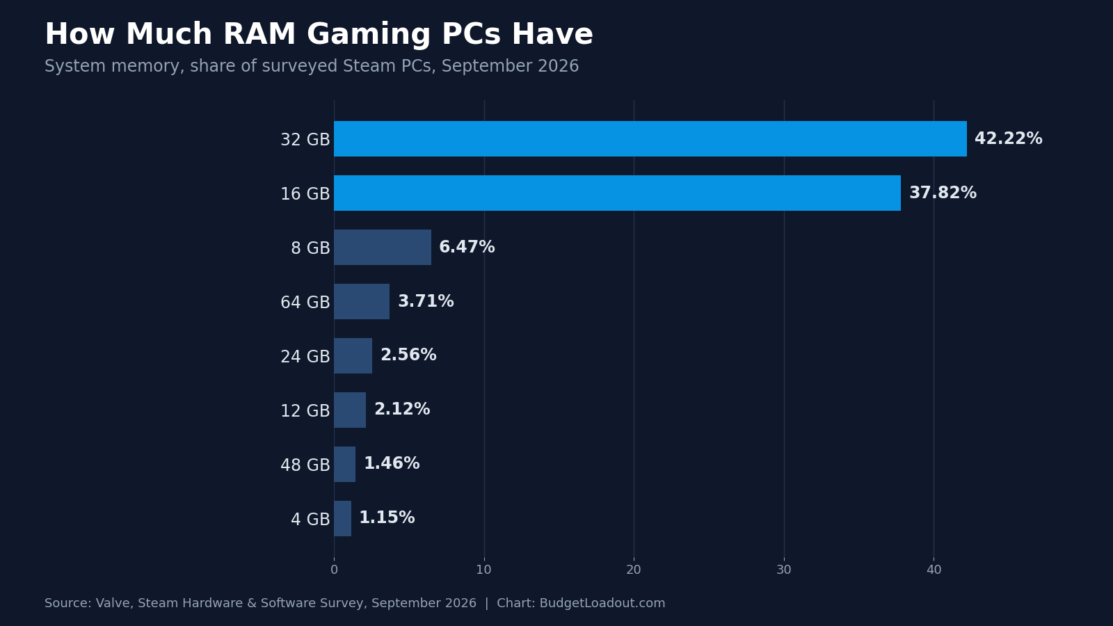 Bar chart of average gaming PC specs for system memory, with 32GB now ahead of 16GB as the most common RAM amount on Steam