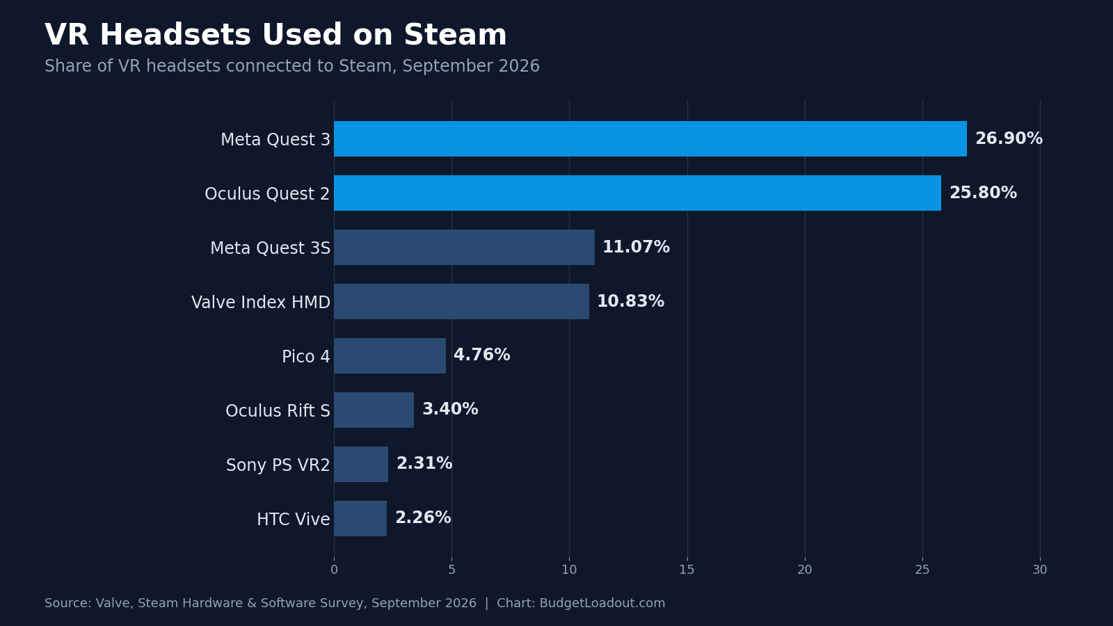 Bar chart of VR headsets in the average gaming PC specs data from Steam, with the Quest 3 now just ahead of the Quest 2