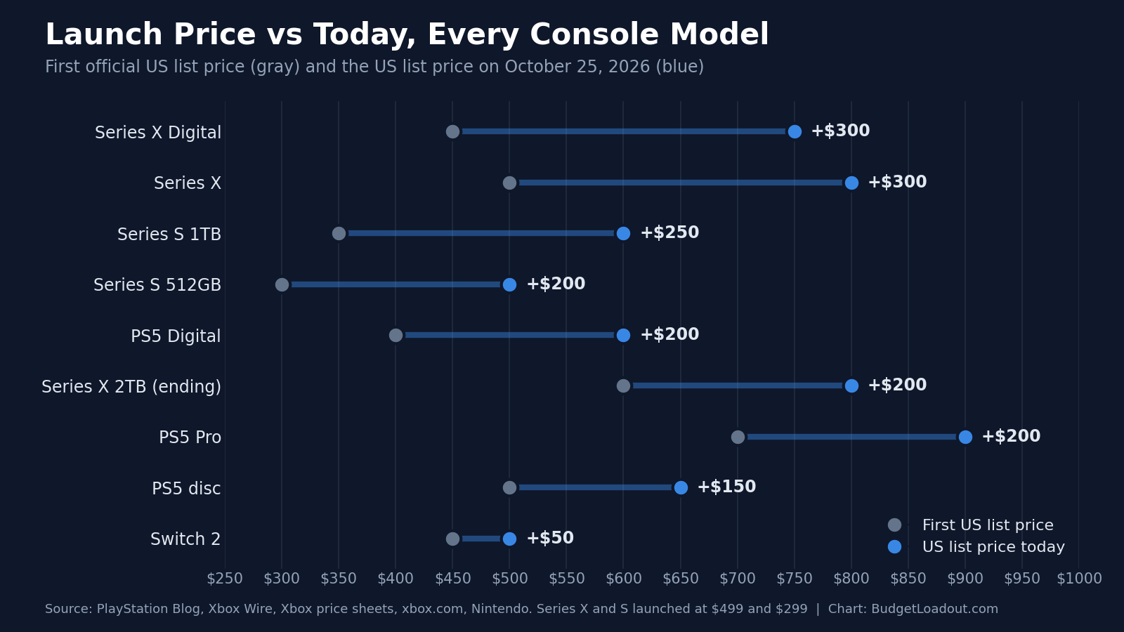 Dumbbell chart of each console price increase from launch price to today, led by the Xbox Series X and Series X Digital at $300 each