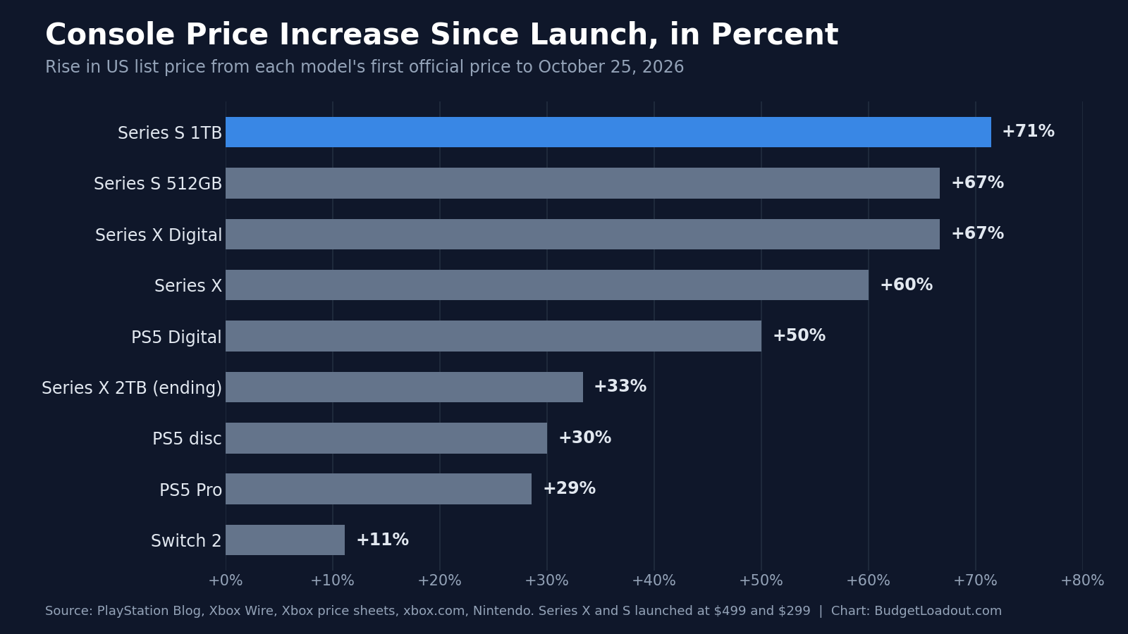 Bar chart of each console price increase since launch in percent, led by the Xbox Series S 1TB at 71 percent and the Switch 2 lowest at 11 percent