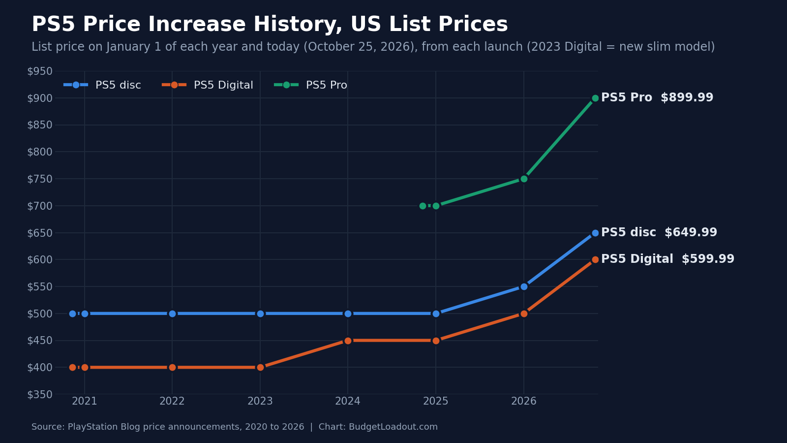 Console price increase line chart of every PS5 model on January 1 of each year and today, with the PS5 Pro at $899.99, the disc model at $649.99 and the Digital Edition at $599.99