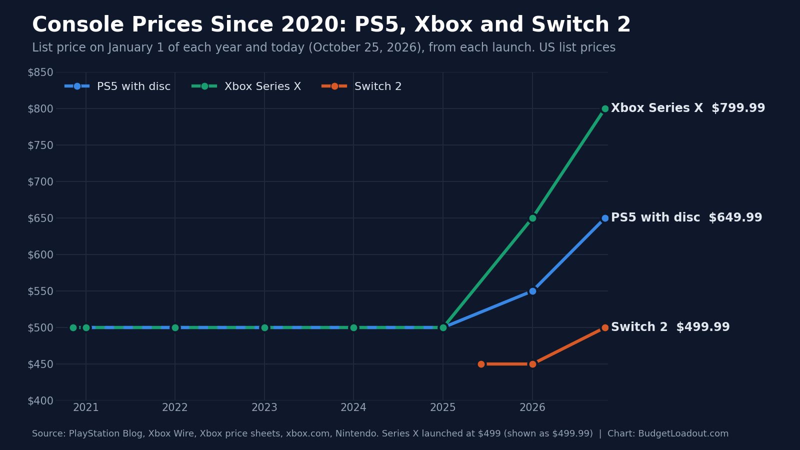 Console price increase line chart of US list prices on January 1 of each year since 2020, flat until 2025, with the Xbox Series X now at $799.99, the PS5 with disc at $649.99 and the Switch 2 at $499.99