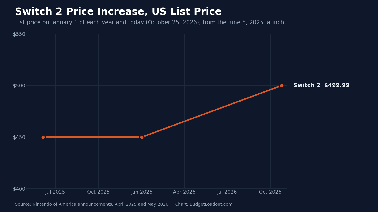 Console price increase line chart of the Nintendo Switch 2 US list price, $449.99 at launch and on January 1, 2026, then $499.99 today