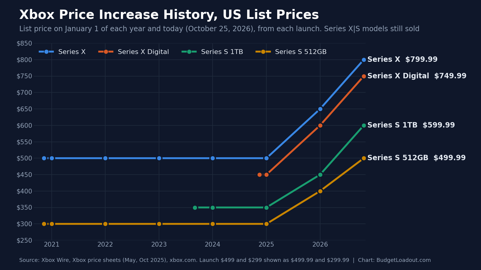 Console price increase line chart of the Xbox Series X and Series S models on January 1 of each year and today, now $799.99, $749.99, $599.99 and $499.99 in the US