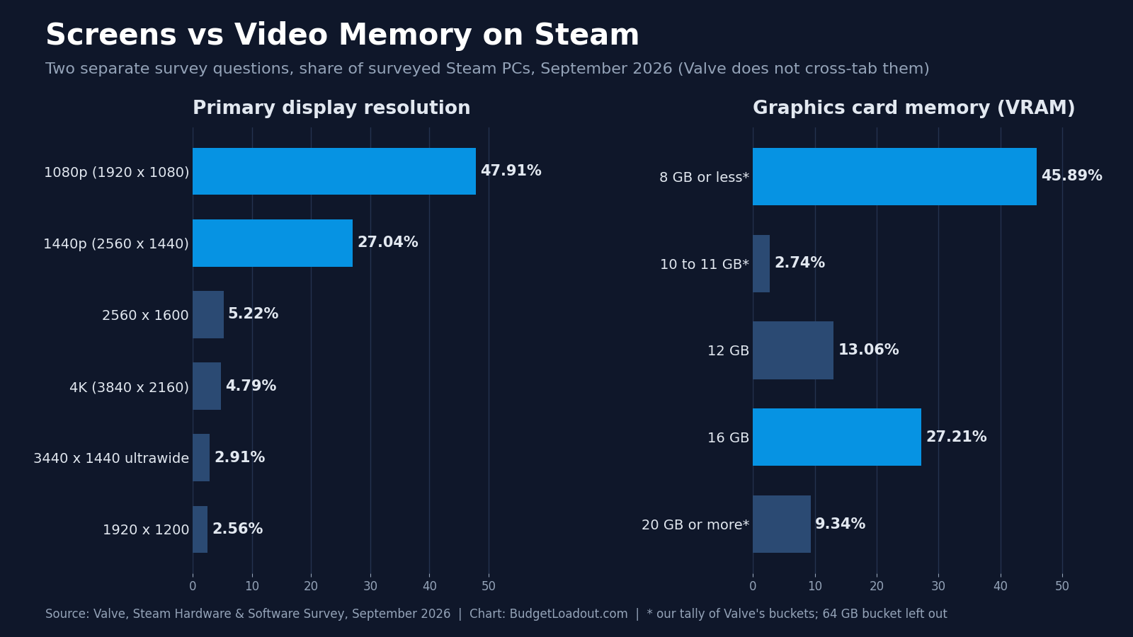 Side-by-side bar charts of Steam display resolution and VRAM shares for September 2026, the context behind how much VRAM do I need at 1080p and 1440p