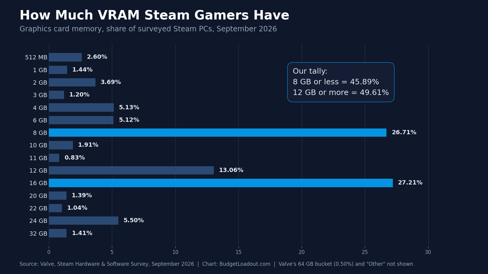 Bar chart of Steam survey graphics card memory shares for September 2026, with 16 GB and 8 GB nearly level at the top, a data answer to how much VRAM do I need