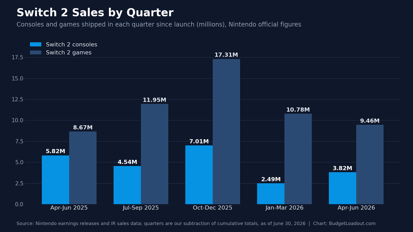 Bar chart of Switch 2 sales by quarter since the June 2025 launch, showing consoles and games shipped each quarter with the holiday quarter highest