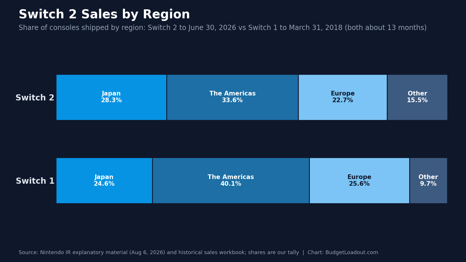 Stacked bar chart comparing the regional mix of Switch 2 sales with the original Switch, with the Americas ahead of Japan, Europe and other regions