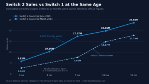 Line chart of Switch 2 sales vs the original Switch by months since launch, with Switch 2 at 23.68 million after about 13 months against 17.79 million