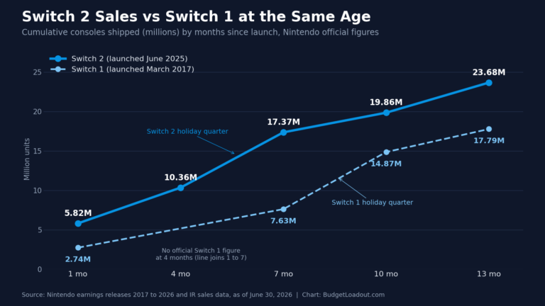Line chart of Switch 2 sales vs the original Switch by months since launch, with Switch 2 at 23.68 million after about 13 months against 17.79 million