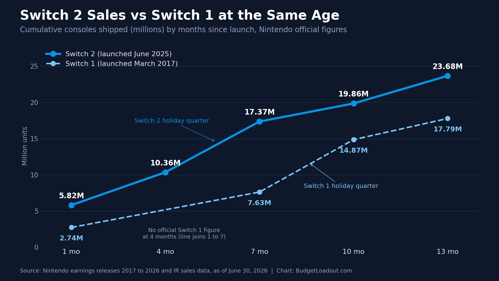 Line chart of Switch 2 sales vs the original Switch by months since launch, with Switch 2 at 23.68 million after about 13 months against 17.79 million